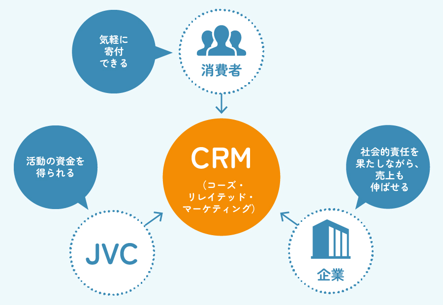 商品売上の一部で寄付をする